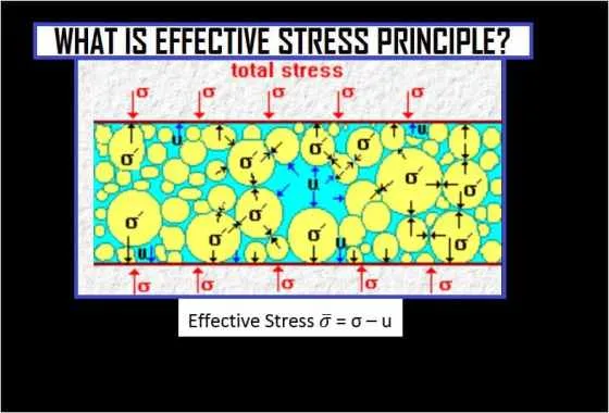 Esfuerzo Efectivo del Suelo